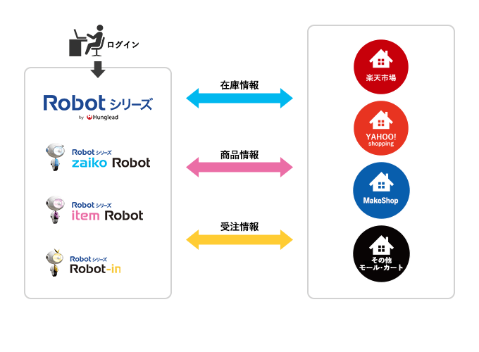 多店舗展開のおすすめアイテム「Robotシリーズ」
