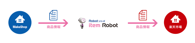 itemRobotで商品登録をかんたんに