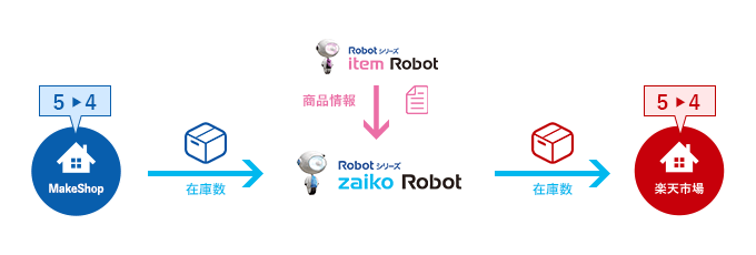 zaikoRobotで在庫連動もかんたんに