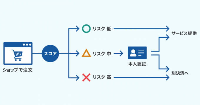 ASUKAによる不正検知・認証の流れ