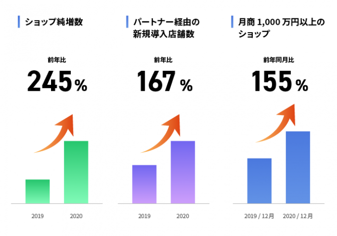 ショップ純増数・パートナー経由の新規導入店舗数・月商1000万以上のショップ数のグラフ