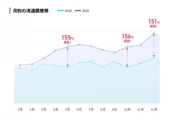 月別の流通額推移のグラフ