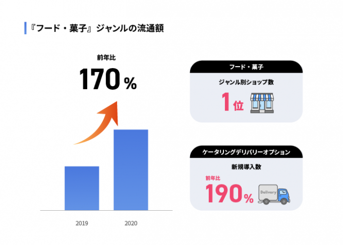 「フード・菓子」の流通額のグラフ