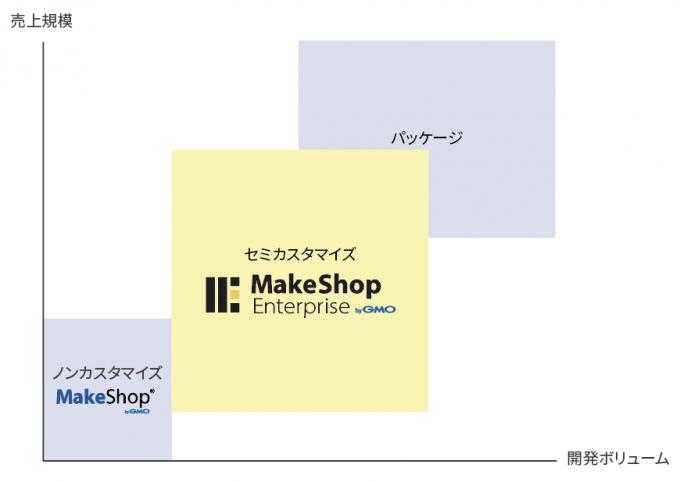 MakeShopエンタープライズカバー領域イメージ図