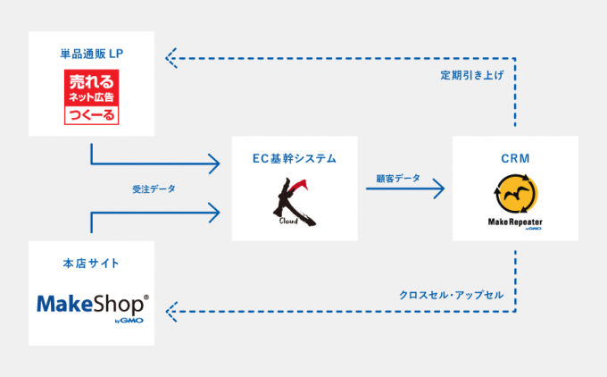 GMOメイクショップ×売れるネット広告社×FutureRaysGMOメイクショップと売れるネット広告社・FutureRaysサービス連携イメージ図